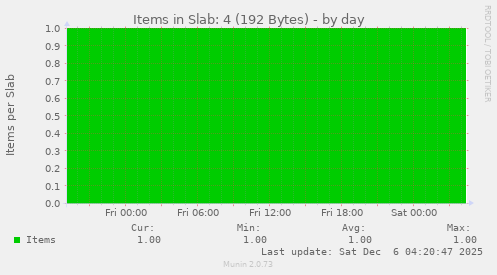 Items in Slab: 4 (192 Bytes)