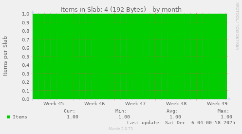 Items in Slab: 4 (192 Bytes)