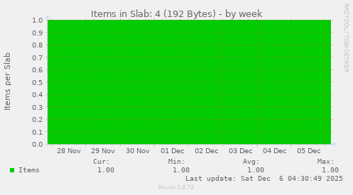 Items in Slab: 4 (192 Bytes)