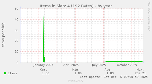 Items in Slab: 4 (192 Bytes)