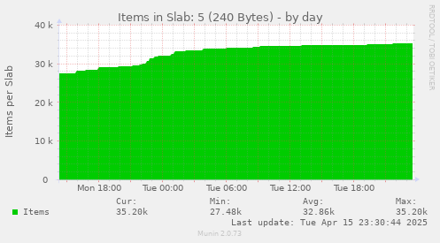 Items in Slab: 5 (240 Bytes)