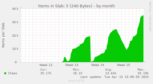 Items in Slab: 5 (240 Bytes)