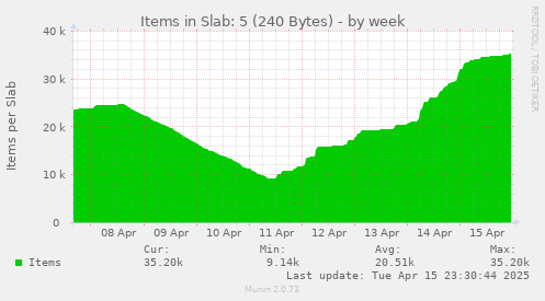 Items in Slab: 5 (240 Bytes)