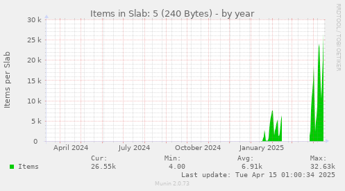 Items in Slab: 5 (240 Bytes)