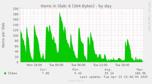 Items in Slab: 6 (304 Bytes)