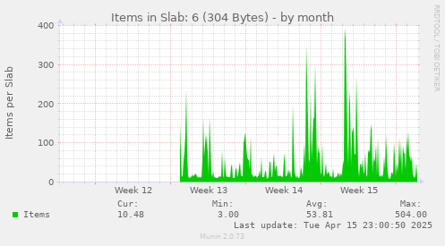Items in Slab: 6 (304 Bytes)