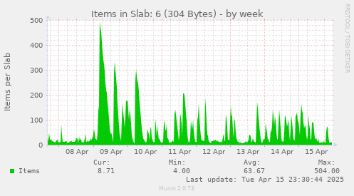 Items in Slab: 6 (304 Bytes)