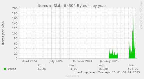 Items in Slab: 6 (304 Bytes)