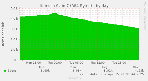 Items in Slab: 7 (384 Bytes)