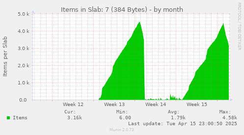 Items in Slab: 7 (384 Bytes)