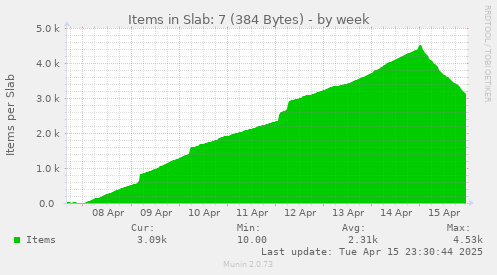 Items in Slab: 7 (384 Bytes)