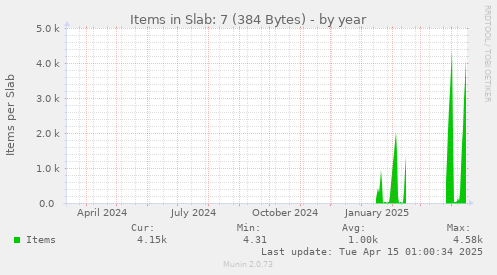 Items in Slab: 7 (384 Bytes)