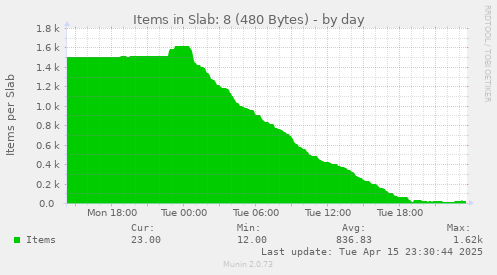 Items in Slab: 8 (480 Bytes)