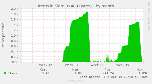 Items in Slab: 8 (480 Bytes)
