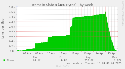 Items in Slab: 8 (480 Bytes)