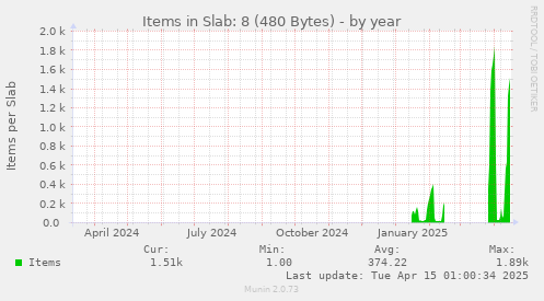 Items in Slab: 8 (480 Bytes)
