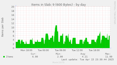 Items in Slab: 9 (600 Bytes)