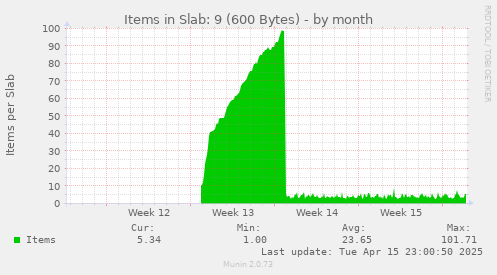 Items in Slab: 9 (600 Bytes)