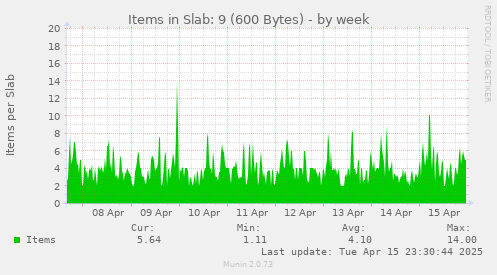 Items in Slab: 9 (600 Bytes)