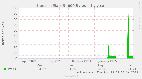 Items in Slab: 9 (600 Bytes)