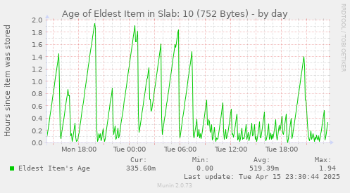 Age of Eldest Item in Slab: 10 (752 Bytes)