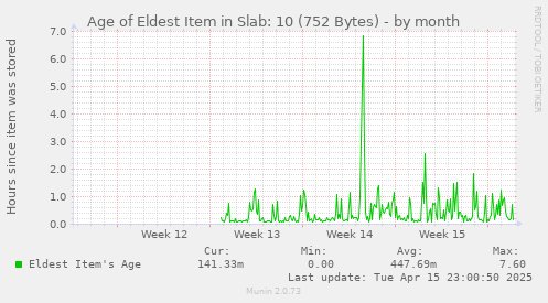 Age of Eldest Item in Slab: 10 (752 Bytes)