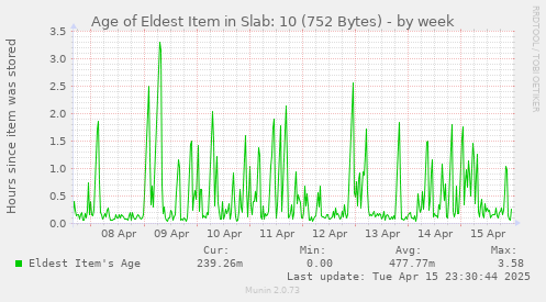 Age of Eldest Item in Slab: 10 (752 Bytes)