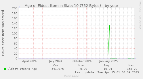Age of Eldest Item in Slab: 10 (752 Bytes)