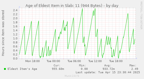 Age of Eldest Item in Slab: 11 (944 Bytes)