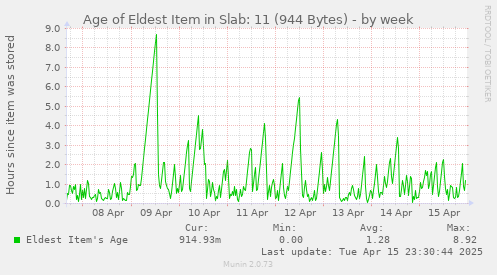 Age of Eldest Item in Slab: 11 (944 Bytes)