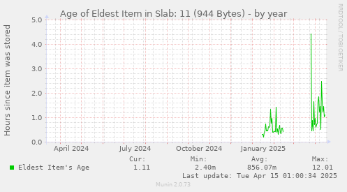 Age of Eldest Item in Slab: 11 (944 Bytes)