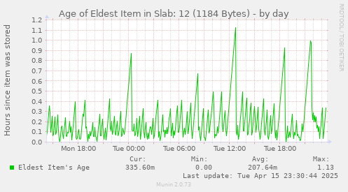 Age of Eldest Item in Slab: 12 (1184 Bytes)