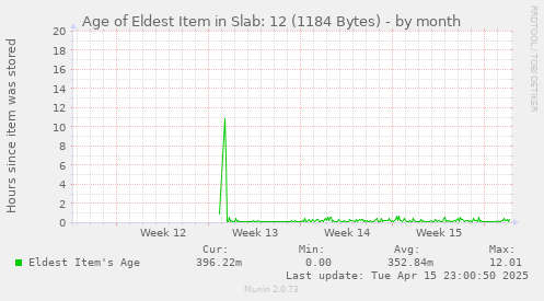 Age of Eldest Item in Slab: 12 (1184 Bytes)