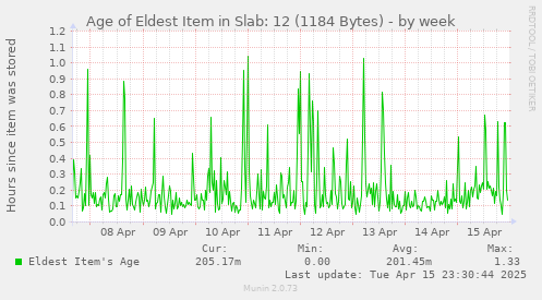 Age of Eldest Item in Slab: 12 (1184 Bytes)