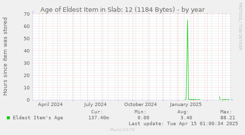 Age of Eldest Item in Slab: 12 (1184 Bytes)