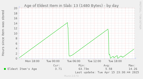 Age of Eldest Item in Slab: 13 (1480 Bytes)
