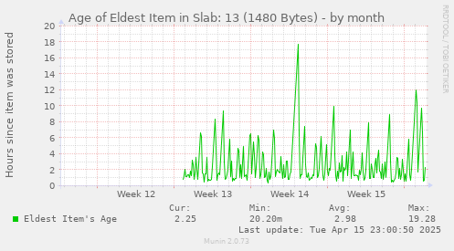 Age of Eldest Item in Slab: 13 (1480 Bytes)