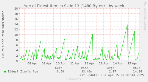 Age of Eldest Item in Slab: 13 (1480 Bytes)