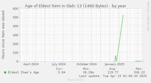 Age of Eldest Item in Slab: 13 (1480 Bytes)