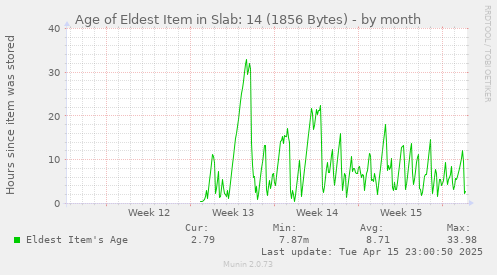 Age of Eldest Item in Slab: 14 (1856 Bytes)