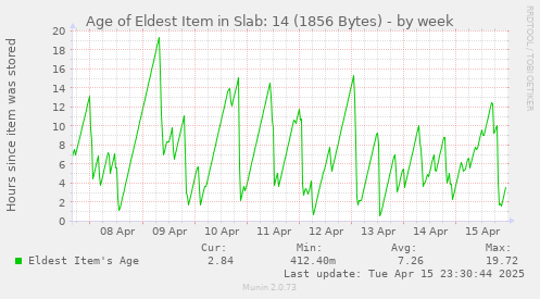 Age of Eldest Item in Slab: 14 (1856 Bytes)
