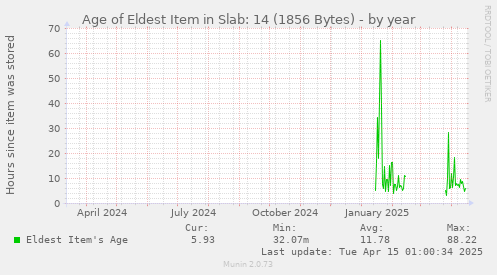Age of Eldest Item in Slab: 14 (1856 Bytes)