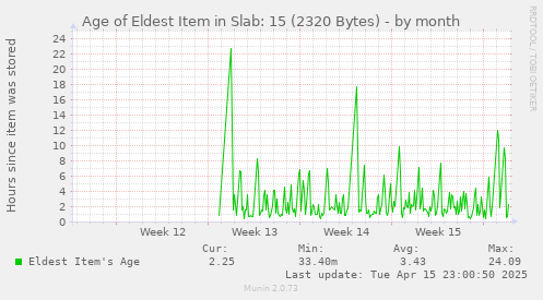 Age of Eldest Item in Slab: 15 (2320 Bytes)