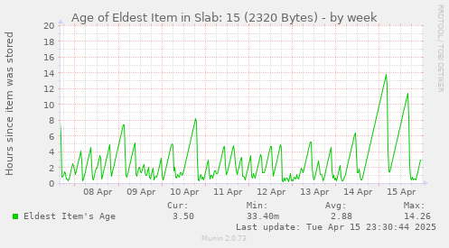 Age of Eldest Item in Slab: 15 (2320 Bytes)