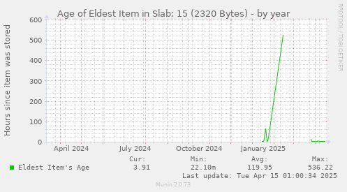 Age of Eldest Item in Slab: 15 (2320 Bytes)