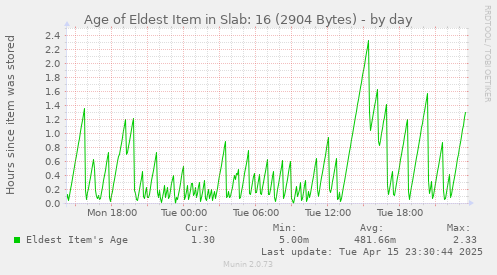 Age of Eldest Item in Slab: 16 (2904 Bytes)