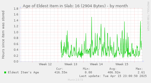 Age of Eldest Item in Slab: 16 (2904 Bytes)