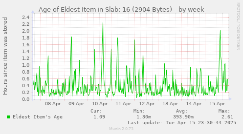 Age of Eldest Item in Slab: 16 (2904 Bytes)