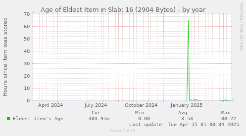 Age of Eldest Item in Slab: 16 (2904 Bytes)