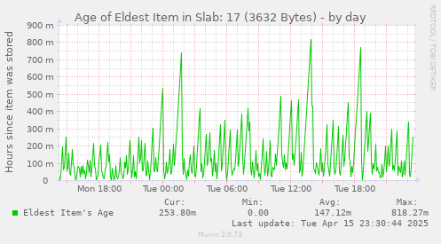 Age of Eldest Item in Slab: 17 (3632 Bytes)